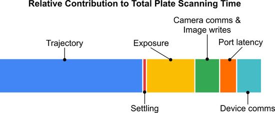 Relative contribution of imaging process to overall scan time