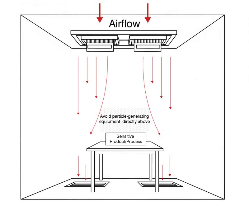 A line drawing showing ceiling-to-floor airflow in a cleanroom. The image advises to keep the space above any sensitive product or process clear of particle-generating equipment.