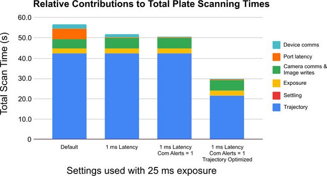 Impact of optimizing system settings on microplate scanning times