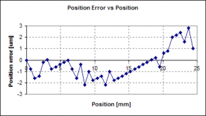 determining accuracy of device
