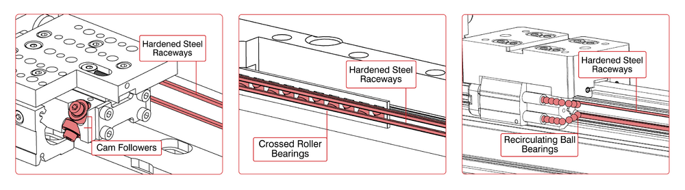 Three example images of bearings. A cam follower, crossed roller bearings, and recirculating ball bearings are shown.