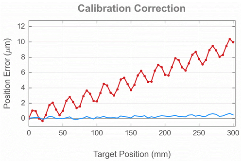 Graph showing position error vs target position before and after calibration correction
