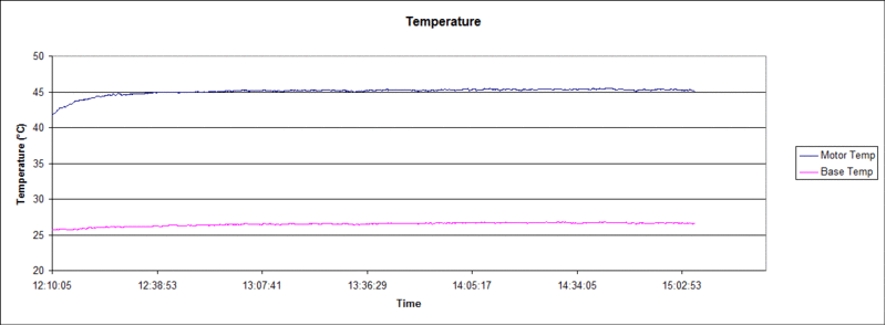 chart temperature chart