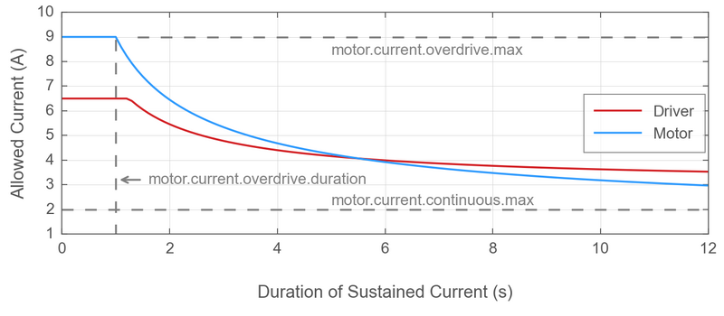 File:I2t-limits-driver-vs-motor.png