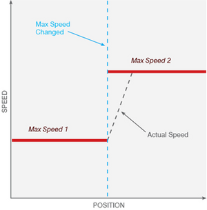 speed setting diagram