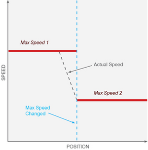 speed setting diagram