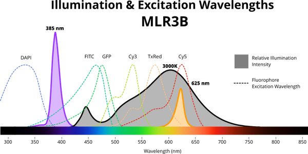 MLR3B emission spectra