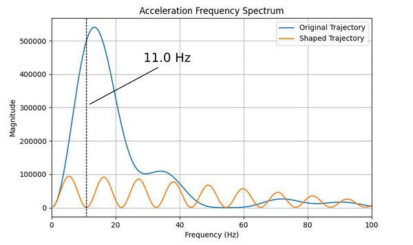Frequency spectrum comparison between original and shaped trajectories