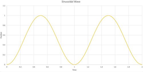 Diagram of Sinusoidal Wave