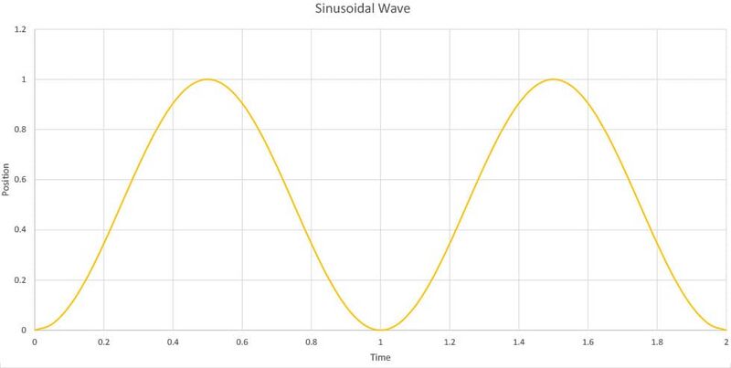 File:Sinusoidal.jpg