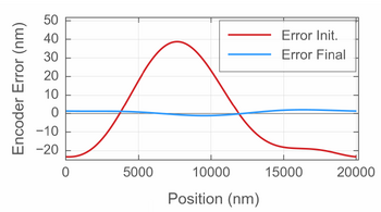 Graph showing initial and final encoder error curves for analog calibration