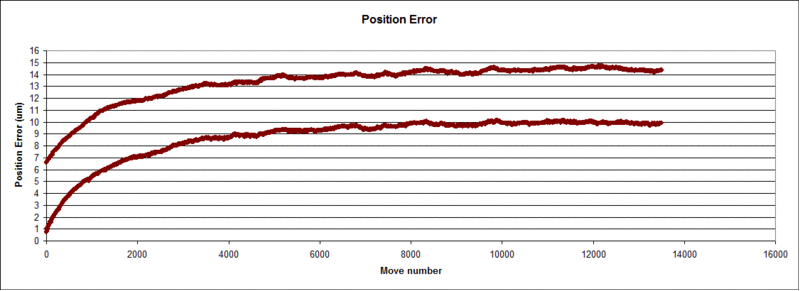 position error