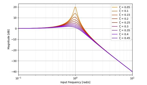 Underdamped system bode plot