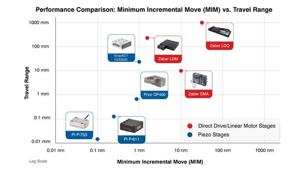 piezo vs linear motor performance comparison plot
