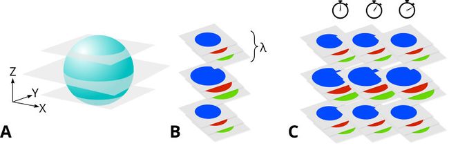 Total scanning time grows rapidly as additional dimensions are added