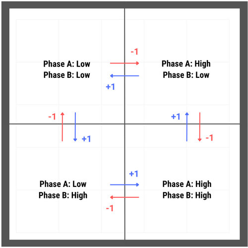 state changes in a quadrature signal
