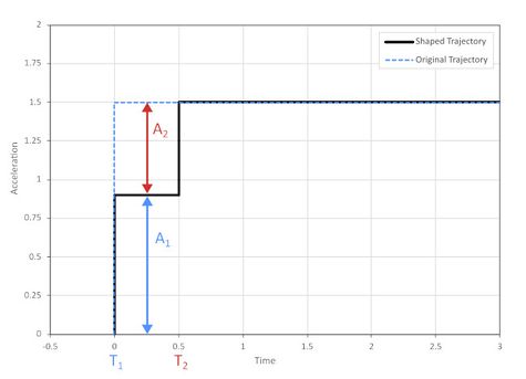 Default image for https://www.zaber.com/articles/input-shaping-for-vibration-reduction