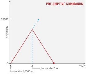 preemptive commands diagram