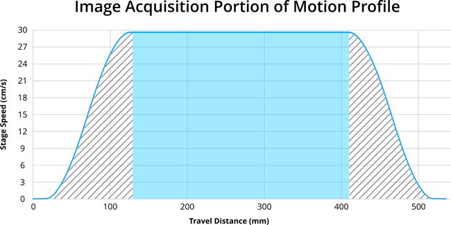 recommended motion profile and TDI image acquisition period