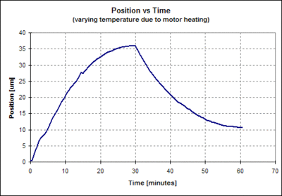 determining accuracy of device