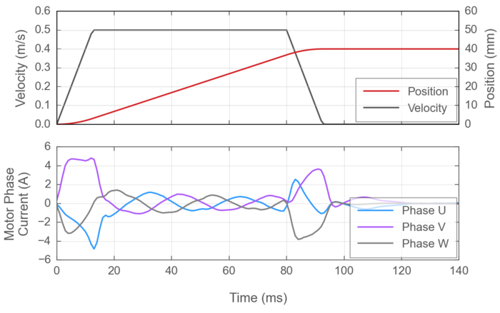 Typical motor phase currents