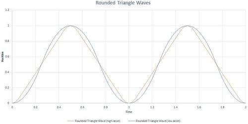 Diagram of Rounded Triangle Wave