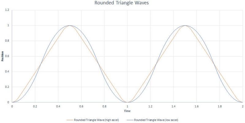 File:Rounded-triangle-waves.jpg