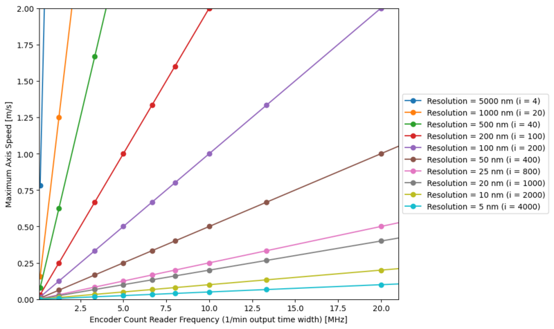 File:Maximumaxisspeedforinterpolation.png