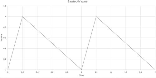 Diagram of Sawtooth wave
