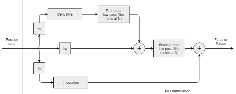 File:ZaberConsole ServoTuning PID BlockDiagram.png