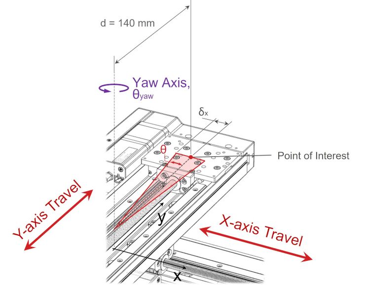 File:X-XY-LRQ-diagram-yaw-error-zoom-poi-simple-filled w800.jpg