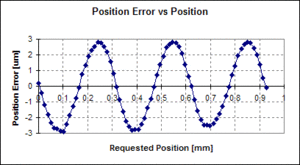 determining accuracy of device