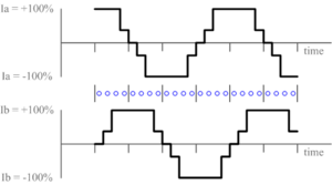 Microstepping - square phase