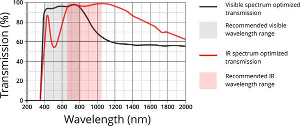 Transmission plot of IR and Visible optimized tube lenses