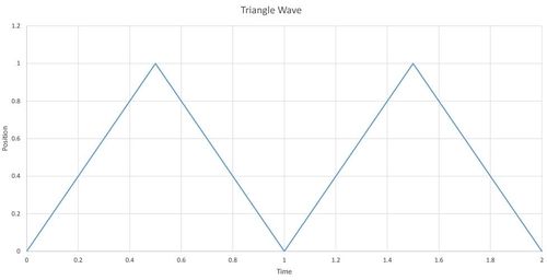 Diagram of Triangle Wave