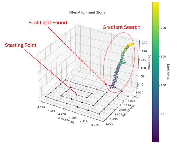 Alignment algorithm graph