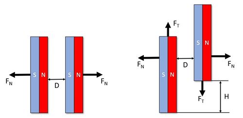 Magnetic counterbalance working principle