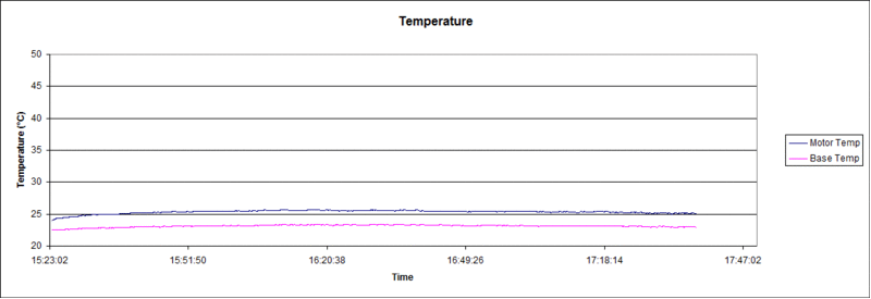 chart temperature chart