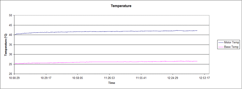 chart temperature chart