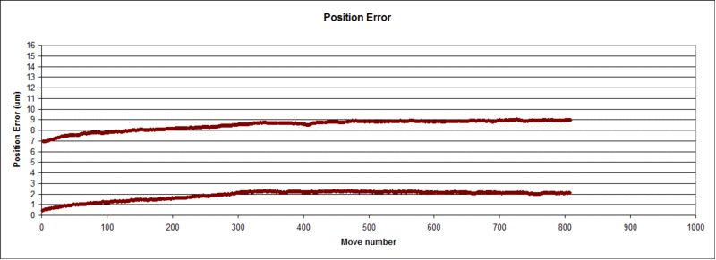 position error