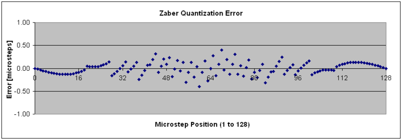 File:Microstepping quantization error.png