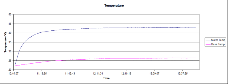 temperature chart