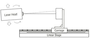 Diagram of an automated alignment setup with a laser head and a carriage