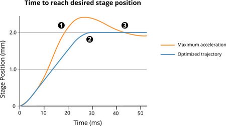 X-ADR stage trajectory optimization