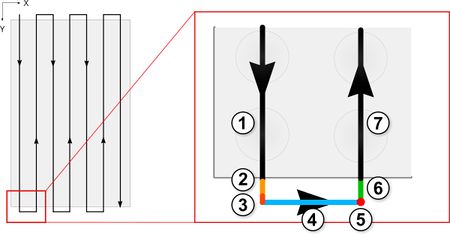 Recommended scan path and camera control steps