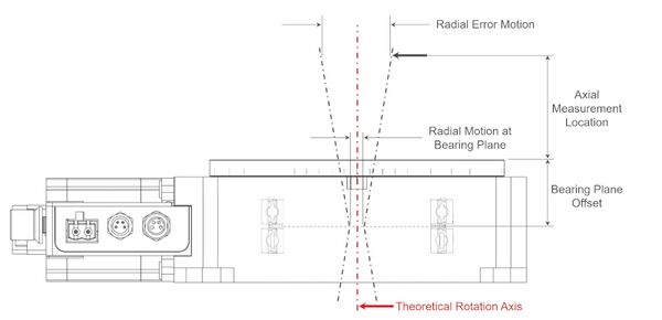 Abbe Error of a Rotary Stage