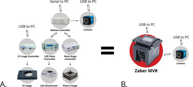 A Nucleus microscope is much easier to setup and use than a system made from components from different manufacturers