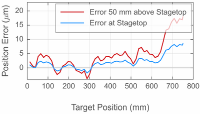 Graph demonstrating higher position error 50 mm above the stagetop compared to at the stagetop