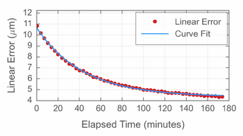 Graph of linear error decreasing over elapsed time during acclimatization