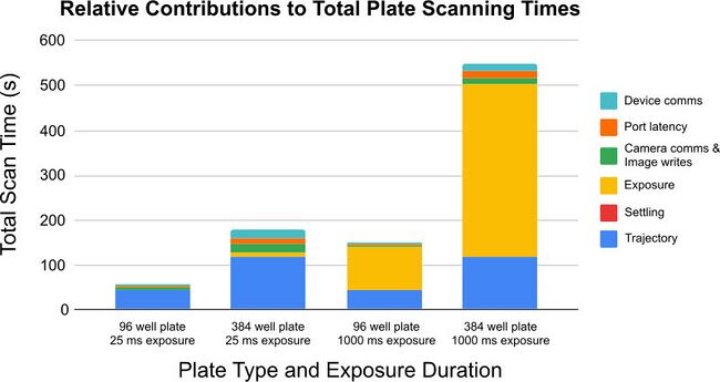 Impact of plate density and exposure time on plate scanning time